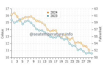 Milford water temp chart in November