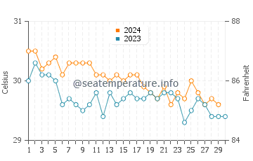 Températures de l'eau à Mili en novembre