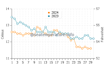 Temperature dell'acqua a Millisle a novembre