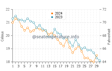 Temperature dell'acqua a Milnà a novembre