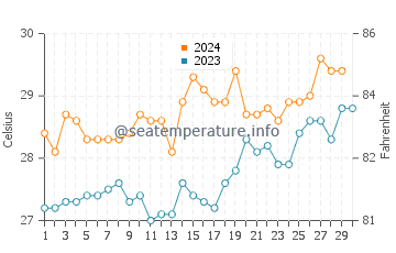 Milne Bay water temp chart in November
