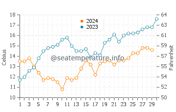 Temperature dell'acqua a Milnerton a novembre