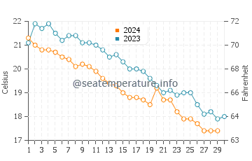 Temperature dell'acqua a Milopotamos a novembre
