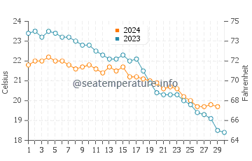 Temperature dell'acqua a Milos Beach a novembre