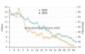Temperature dell'acqua a Milwaukee a novembre