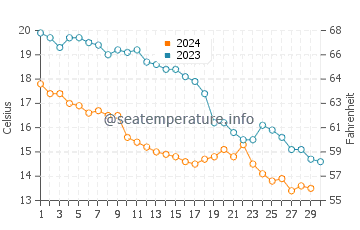 Mimarsinan water temp chart in November