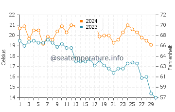 Minamisoma water temp chart in November