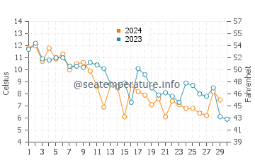 Minas Basin water temp chart in November