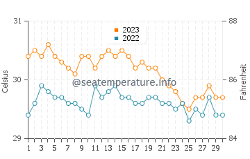Mindanao water temp chart in November