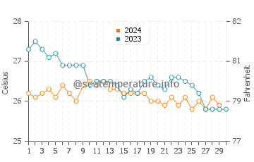Wassertemperatur Mindelo im November