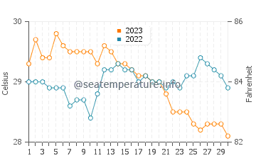 Mindoro water temp chart in November