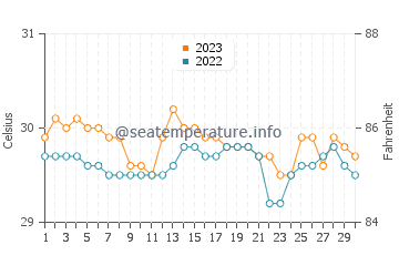 Mindupok water temp chart in November