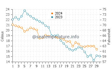 Temperatura vode u Minggang u studenom