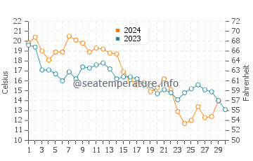 Minnesott Beach water temp chart in November