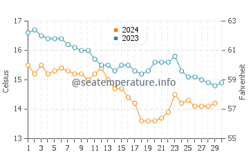 Mino water temp chart in November