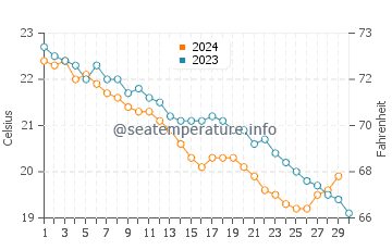 Wassertemperatur Minori im November