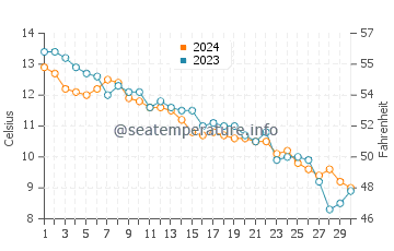 Minot Beach water temp chart in November