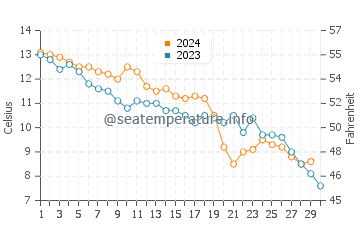 Temperature dell'acqua a Minster on Sea a novembre