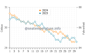 Miragoane water temp chart in November