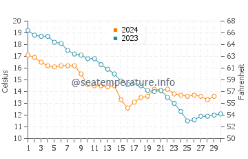 Températures de l'eau à Miramare en novembre