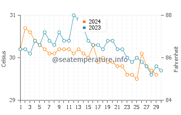 Miri water temp chart in November
