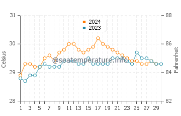 Mirissa water temp chart in November