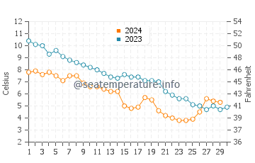 Miscou Island water temp chart in November