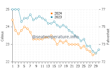 Temperature dell'acqua a Misurata a novembre