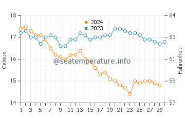 Temperature dell'acqua a Mission Beach a novembre
