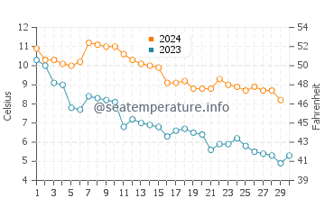 Mississauga water temp chart in November