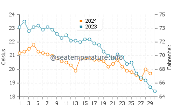 Wassertemperatur Mesolongi im November