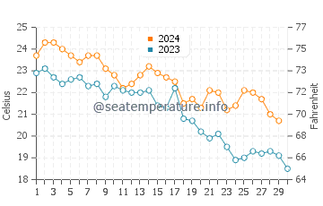 Temperature dell'acqua a Miura a novembre