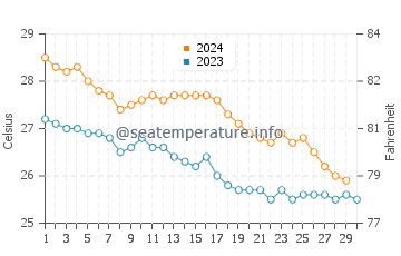 Miyakojima water temp chart in November