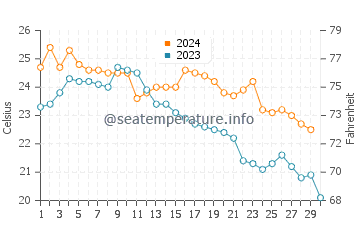 Miyazaki Shi water temp chart in November