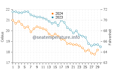 Températures de l'eau à Mlini en novembre