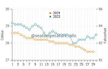 Temperature dell'acqua a Moa a novembre