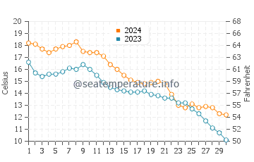 Temperature dell'acqua a Mobjack Bay a novembre