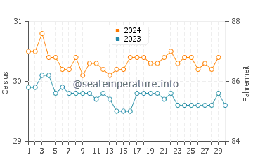 Temperature dell'acqua a Moch a novembre