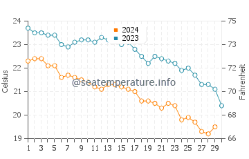 Températures de l'eau à Mochlos en novembre