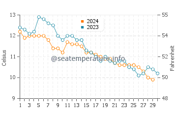 Moclips water temp chart in November