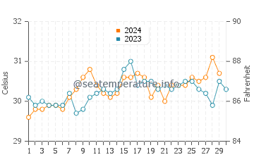 Températures de l'eau à Modisi en novembre