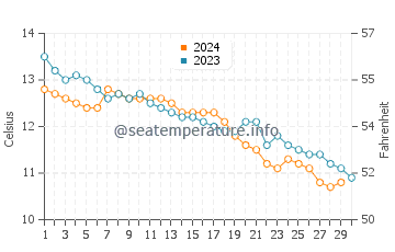 Moelfre water temp chart in November