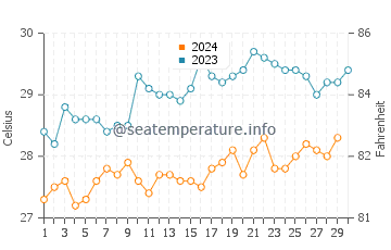Mogadishu water temp chart in November