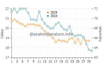 Wassertemperatur Mogren Strand im November