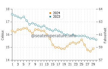 Mogro water temp chart in November