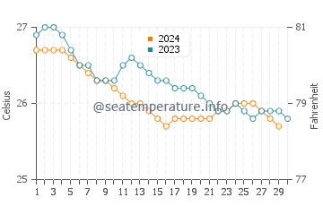 Mokuleia water temp chart in November