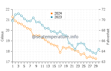 Wassertemperatur Mola Kaliva im November