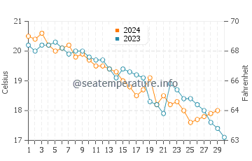 Wassertemperatur Molat im November