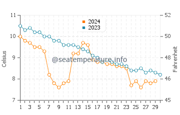 Wassertemperatur Molde im November