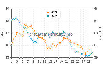 Moledo water temp chart in November